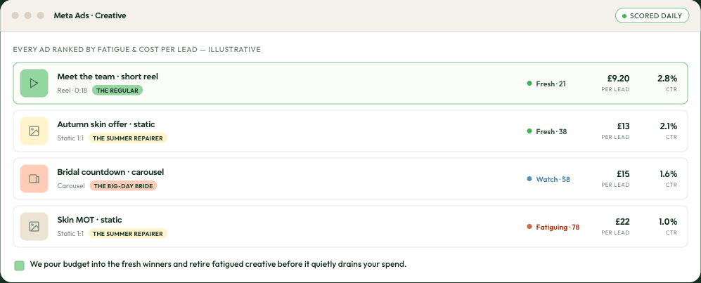 Illustrative: every ad ranked by fatigue and cost per lead