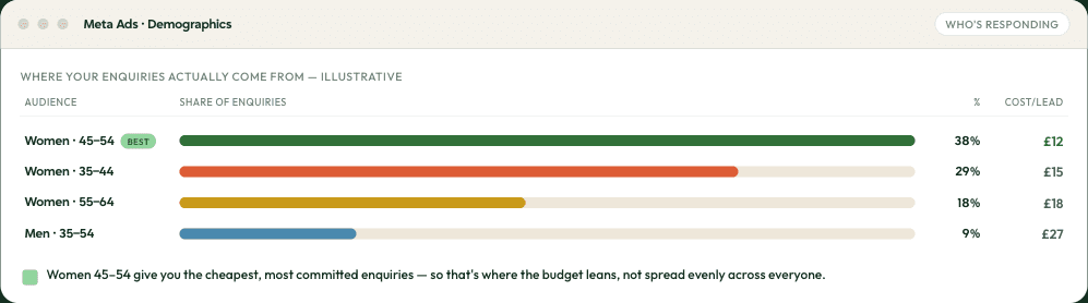 Illustrative: who your enquiries actually come from, so budget leans to what converts