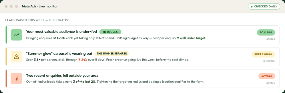 Illustrative: issues flagged and acted on during a typical week