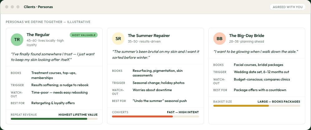 Illustrative: personas we define together, then track every enquiry against